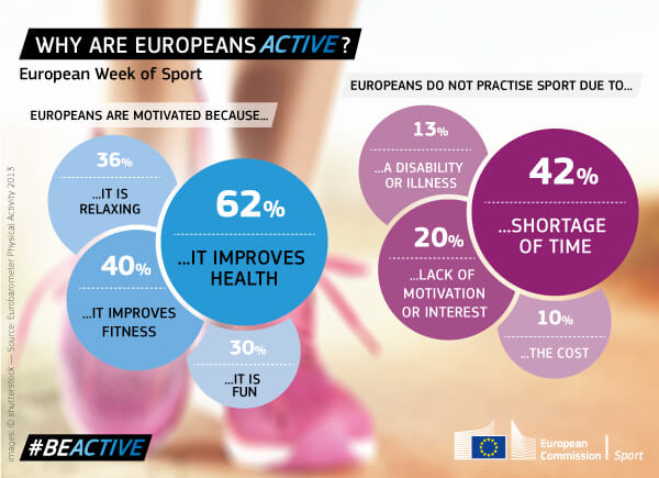 Инфографика 'WHY ARE EUROPEANS ACTIVE?' (Защо европейците са активни?) с данни за мотивацията за спорт и пречките, изготвена за Европейската седмица на спорта.